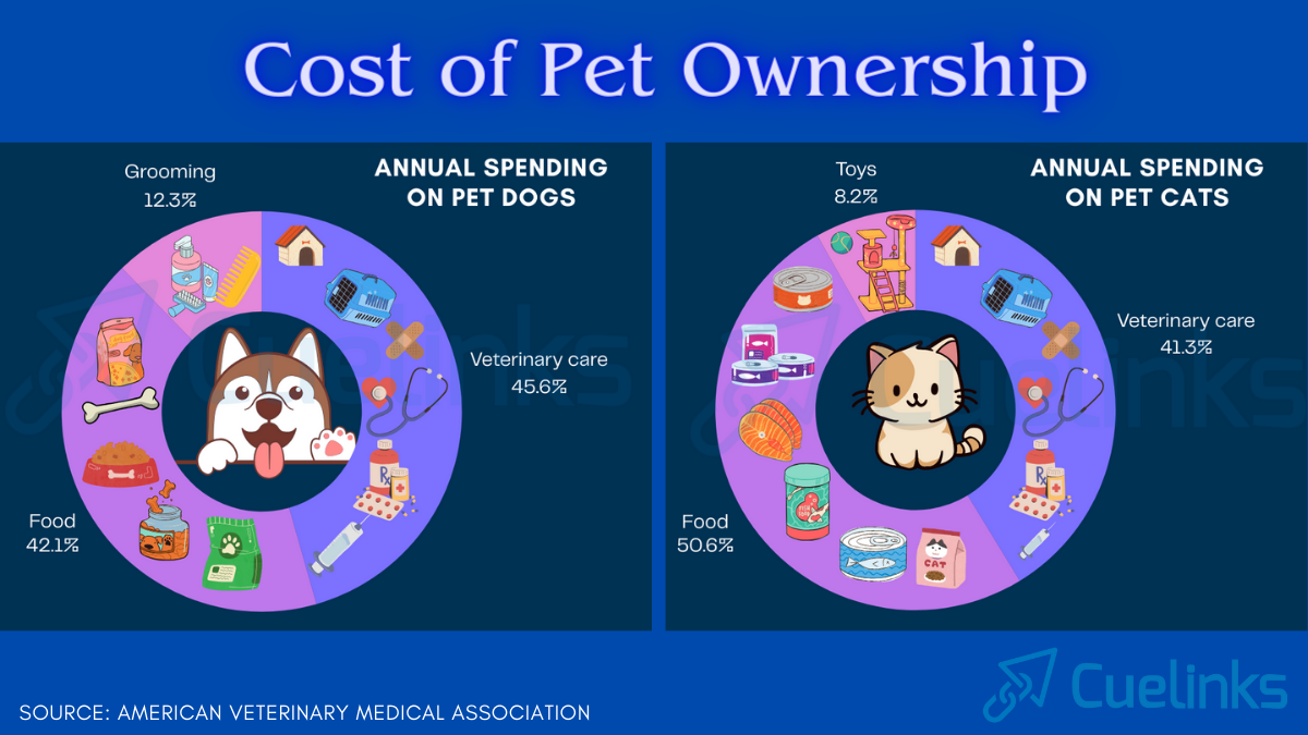 Global Pet Owner’s Spending Stats in 2024: Products to promote 
